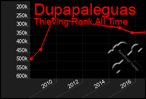 Total Graph of Dupapaleguas