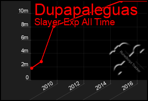 Total Graph of Dupapaleguas