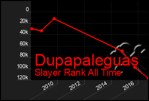 Total Graph of Dupapaleguas