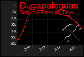 Total Graph of Dupapaleguas