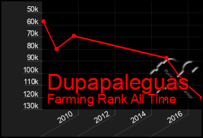 Total Graph of Dupapaleguas