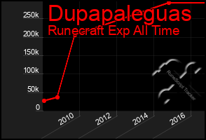 Total Graph of Dupapaleguas