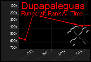 Total Graph of Dupapaleguas