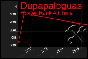 Total Graph of Dupapaleguas