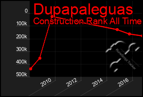 Total Graph of Dupapaleguas