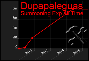 Total Graph of Dupapaleguas