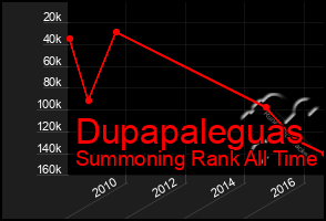 Total Graph of Dupapaleguas