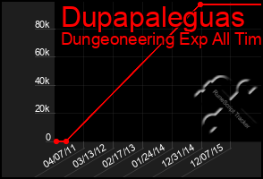 Total Graph of Dupapaleguas