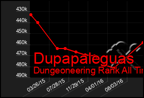 Total Graph of Dupapaleguas