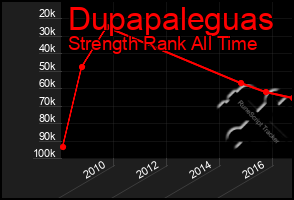 Total Graph of Dupapaleguas