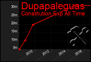 Total Graph of Dupapaleguas