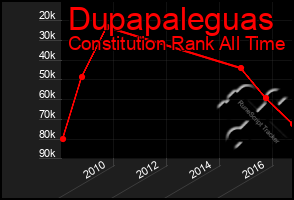 Total Graph of Dupapaleguas