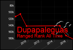 Total Graph of Dupapaleguas