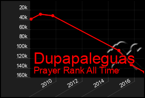 Total Graph of Dupapaleguas