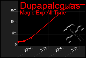 Total Graph of Dupapaleguas