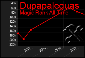 Total Graph of Dupapaleguas