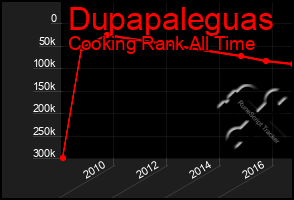 Total Graph of Dupapaleguas