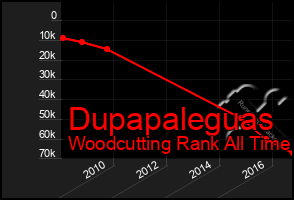 Total Graph of Dupapaleguas