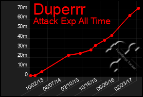 Total Graph of Duperrr