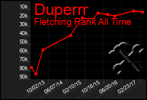 Total Graph of Duperrr