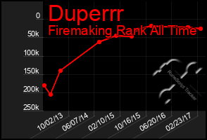 Total Graph of Duperrr