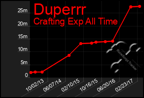 Total Graph of Duperrr