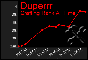 Total Graph of Duperrr