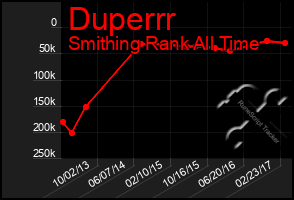 Total Graph of Duperrr