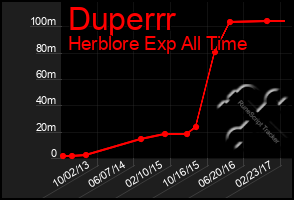 Total Graph of Duperrr