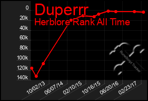 Total Graph of Duperrr