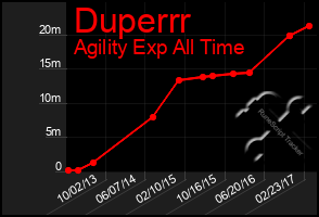 Total Graph of Duperrr