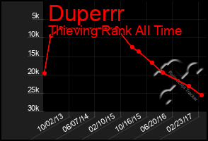 Total Graph of Duperrr