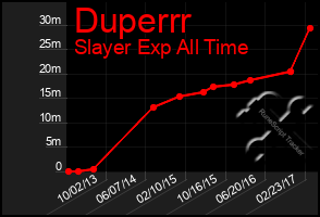 Total Graph of Duperrr