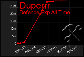 Total Graph of Duperrr