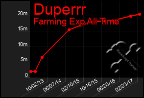 Total Graph of Duperrr