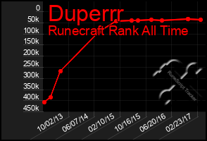 Total Graph of Duperrr