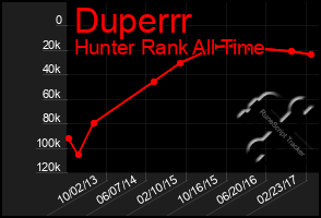 Total Graph of Duperrr