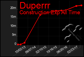 Total Graph of Duperrr