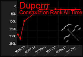 Total Graph of Duperrr