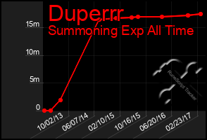 Total Graph of Duperrr