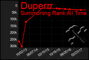 Total Graph of Duperrr