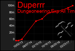 Total Graph of Duperrr