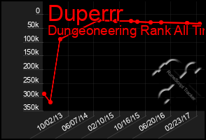 Total Graph of Duperrr