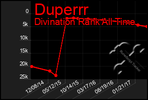 Total Graph of Duperrr