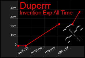 Total Graph of Duperrr