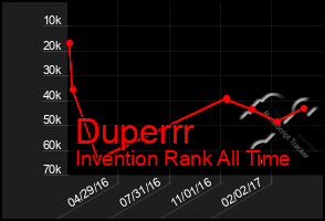 Total Graph of Duperrr