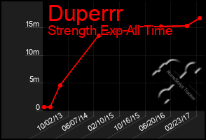 Total Graph of Duperrr