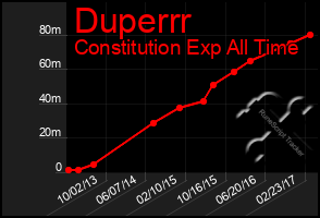 Total Graph of Duperrr