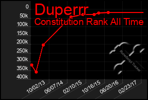 Total Graph of Duperrr