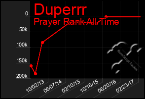 Total Graph of Duperrr